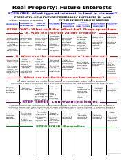 Future Interest In Transferees Pdf Cmr Summary Chart