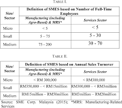 A business can qualify as an sme. Modelling Debt Financing Behaviour Of Malaysia Smes Semantic Scholar