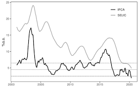 Brazil trade surplus widens in july. Trajetoria Do Ipca E Taxa Selic Download Scientific Diagram