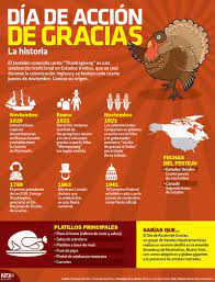 Thanksgiving's day o día de acción de gracias en español, es unan de las festividades más importantes que se celebran en estados unidos, y en diversas partes del mundo cada cuarto jueves del mes de. Thanksgiving In Spanish Resources And Activities For Teachers Get All The Ideas You Nee Spanish Thanksgiving Activities Learning Spanish Spanish Thanksgiving