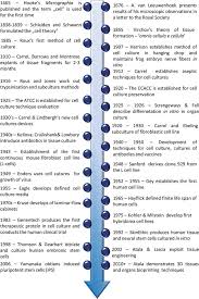 History Of Cell Culture Intechopen