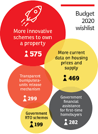 As for development expenditure in malaysia, these expenses are financed directly through government bonds. Budget 2020 Survey More Innovative Home Ownership Schemes Tops Budget 2020 Wish List Edgeprop My