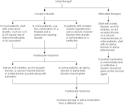 Hypertension Treatment And The Prevention Of Coronary Heart Disease In The Elderly American Family Physician