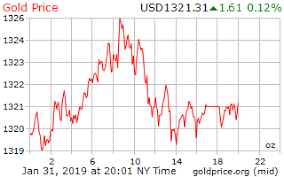 Gold Price On 31 January 2019