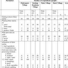 Streaming, nonton bitter blood sub indo. Pdf Exploration And Mapping Utilization Of Bitter Melon Momordica Charantia L And Its Culinary