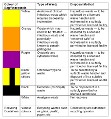 Sharps container label printable labels warning signs biohazard receptacle waste disposal needles syringes. Waste Disposal In Depth Croner I