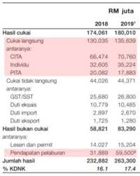 Maybe you would like to learn more about one of these? Https Www Tsis My Wp Content Uploads 2019 11 Analisis Hasil Kerajaan Persekutuan Berdasarkan Belanjawan 2020 2 Pdf