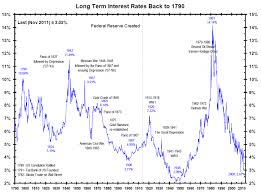 Long Term Trends In Us Treasury Bond Yields Last For Decades
