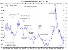 long term trends in us treasury bond yields last for decades