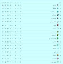 الدوري المصري ضعيف وتصنيفه مثل التشادي والجيبوتي. ØªØ±ØªÙŠØ¨ Ø§Ù„Ø¯ÙˆØ±Ù‰ Ø§Ù„Ù…ØµØ±Ù‰ Ø¨Ø¹Ø¯ Ù…Ø¨Ø§Ø±Ø§Ø© Ø§Ù„Ø²Ù…Ø§Ù„Ùƒ ÙˆØ¨ØªØ±ÙˆØ¬Øª Ø§Ù„ÙŠÙˆÙ… Ø§Ù„Ø¬Ù…Ø¹Ø© 28 12 2018 Ø§Ù„ÙŠÙˆÙ… Ø§Ù„Ø³Ø§Ø¨Ø¹