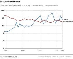 Analysis Economics Chart Economics Household Income