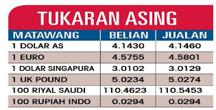 Mahu tahu berapa nilai mata wang kita jika dibandingkan dengan negara lain? Bisnes Sinar Tukaran Mata Wang Asing 2 Ogos 2019 Facebook