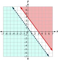 Answer key for effects of urban environments on animals listening test. Graphing Systems Of Linear Inequalities Elementary Algebra