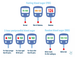 normal blood sugar levels understand the boood sugar level