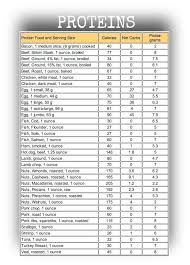 Marge Burkell Carb Charts Carb List Of Foods Carb