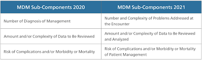 This data includes medical records, tests, and/or other information that must be obtained, ordered, reviewed, and analyzed for the encounter. Cpt Code Changes For 2021 7 New Guidelines Changes Mpower