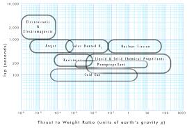 File Thrust To Weight Ratio Vs Isp Png Wikimedia Commons