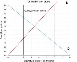 Price ceiling is a situation when the price charged is more than or less than the equilibrium price determined by market forces of demand and supply. 4 6 Quantity Controls Principles Of Microeconomics
