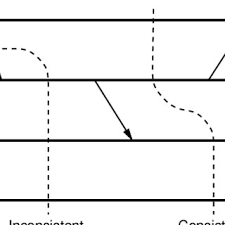 Consistent And Inconsistent System States Download Scientific Diagram