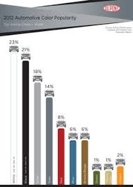 white white pearl dominates the global automotive color