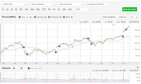 How To Trade Options With Td Waterhouse