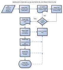 Chapter 34 Changes To Air Carrier Air Operator Or Air Agency