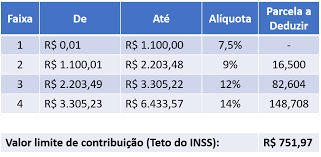 Cabe à empresa fazer o repasse dos valores recolhidos ao inss por. Tabela Pratica Inss 2021 Verbo