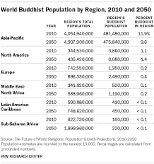 Islam in sri lanka existed in communities along the arab coastal trade routes in ceylon as soon as the religion originated and had gained early acceptance in the arabian peninsula. Projected Changes In The Global Buddhist Population Pew Research Center