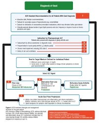 The starting dose is two tabs of 0.6 mg colchicine tabs daily; Gout New Guidelines For Managing An Ancient Disease