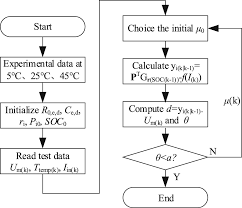 Battery manufacturers might be able to provide. Modeling Of Dynamic Hysteresis Characters For The Lithium Ion Battery Iopscience