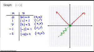 Graphing An Equation By Using A T Chart Part 1