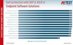 Bitdefender antivirus free er en del av komputer for alles sikkerhetspakke, som består av seks kraftige programmer som gir full beskyttelse av maskinen. 32 Products Put To The Test How Good Is Antivirus Software At Protecting Itself