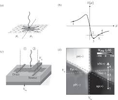 2352 din 24.11.2014 pentru aprobarea reglementării tehnice „normativ privind. Photonic Devices Chapter 7 Graphene Photonics