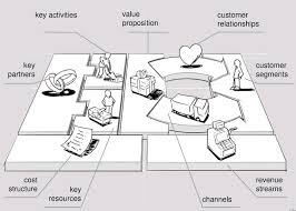 9 Building Blocks Of Business Model Business Model Canvas Business Canvas Business Development