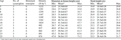 The leaves are also used for silkworm culture. Summary Of The Statistic Of Site Index Sample Trees Dominant Trees In Download Table