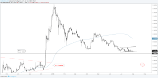 Ethereum Ripple Litecoin Charts Suggest More Pain Ahead