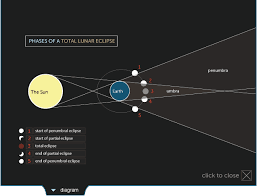 Lunar Observations