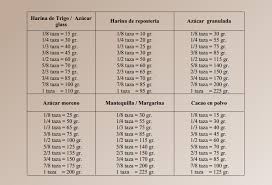 Tabla De Equivalencias Tabla De Equivalencias Equivalencias Reposteria Equivalencias