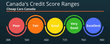 Best Way To Improve Your Credit Score In Canada Cheap Cars