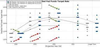Below is the dot plot with all participants keeping the rate at 0.1%. Fed Recap Accommodative No More Investing Com