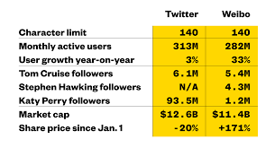 weibo the twitter of china is adding users 10 times as