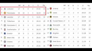 Check premier league 2021/2022 page and find many useful statistics with chart. English Premier League Epl 2020 21 Matchday 17 Results Fixtures Table Youtube