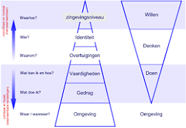 Het Model Van Bateson En Dilts Gaat Er Van Uit Dat Veranderen Tot Stand Komt Door Middel Van Leren I Onderwijskundig Leiderschap Gedrag Reflectie Leiderschap