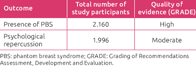 Quality of evidence of the assessed outcomes.