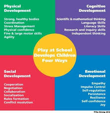 Play Helps Build Emotional Development Social Development Physical Development And Cog Play Based Learning Cognitive Development Social Emotional Development