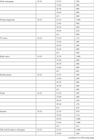 We report the first person's age in years and days if the difference in birthdays happens to cross over a february 29 (or more than one!) we will. Differences Between The 18 24 Age Group And The Other Age Groups Download Table