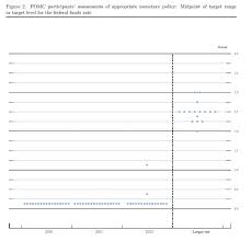 In a dot plot, the width of a dot corresponds to the bin width (or maximum width, depending on the binning algorithm), and dots are stacked, with. Fomc Central Tendencies And Dot Plot For Projected Rates Fed Projects Rates To Remain At Current Levels Through 2022