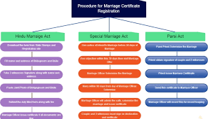 You can find laws regarding marriage licenses for any state at that state's official website. Do You Know Marriage Registration Procedure And Importance