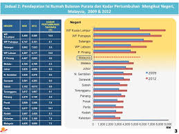 Tingkat kemiskinan di malaysia dilaporkan turun dari 49% pada 1970 menjadi hanya 0,4 persen pada 2016. Penyiasatan Pendapatan Isi Rumah 2012 Hidup Tuah