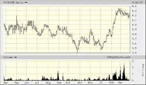 Bimb Holdings Bhd My Bimb Advanced Chart Kul My Bimb